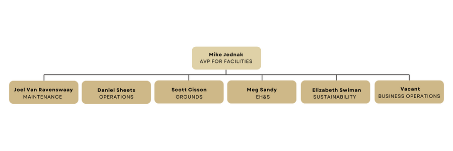 FSU Facilities Organizational Structure